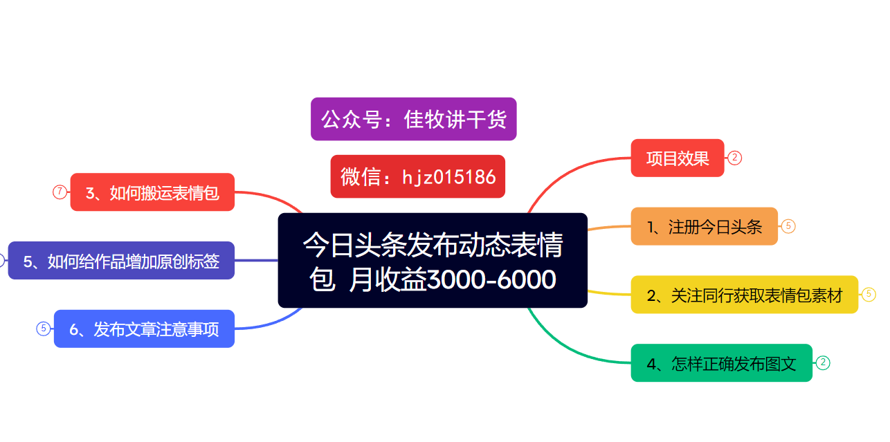 今日头条发布动态表情包  月收益3000-6000项目拆解网创吧-网创项目资源站-副业项目-创业项目-搞钱项目恒杨云站